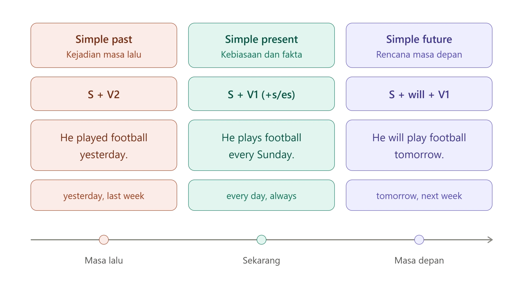 Dasar Grammar Bahasa Inggris untuk Pemula dan Contohnya